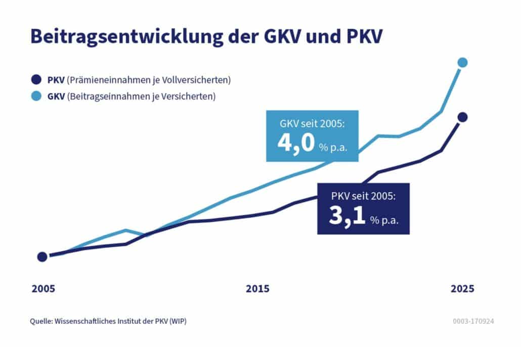 GKV oder PKV?